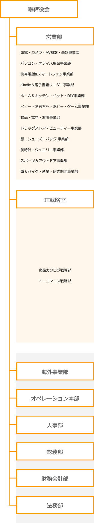 組織図